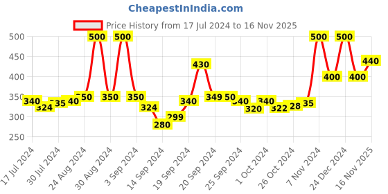 ajio.com doctor extra soft Slip-On Thong-Strap Flip-Flops doctor extra soft Price History Graph from 17 Jul 2024 to 16 Nov 2025