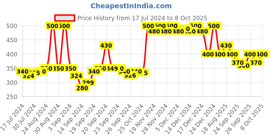 ajio.com doctor extra soft Slip-On Thong-Strap Flip-Flops doctor extra soft Price History Graph from 17 Jul 2024 to 8 Oct 2025