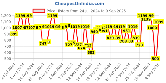 ajio.com doctor extra soft Solid Slip-on Flat Sandals doctor extra soft Price History Graph from 24 Jul 2024 to 9 Sep 2025