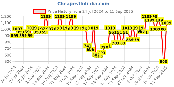 ajio.com doctor extra soft Solid Slip-on  Flat Sandals doctor extra soft Price History Graph from 24 Jul 2024 to 11 Sep 2025