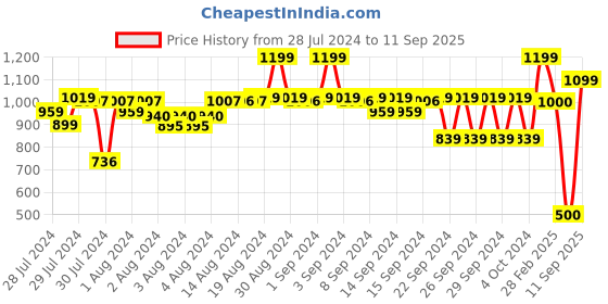 ajio.com doctor extra soft Solid Slip-on Flat Sandals doctor extra soft Price History Graph from 28 Jul 2024 to 11 Sep 2025