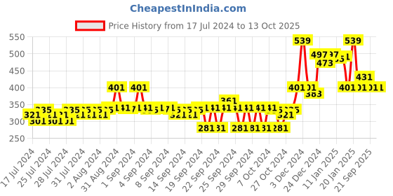 ajio.com doctor extra soft Solid T-Strap Flip-Flops doctor extra soft Price History Graph from 17 Jul 2024 to 13 Oct 2025