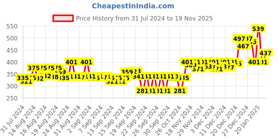 ajio.com doctor extra soft Solid T-Strap Flip-Flops doctor extra soft Price History Graph from 31 Jul 2024 to 19 Nov 2025