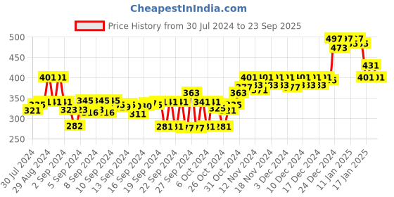ajio.com doctor extra soft Solid T-strap Slipper doctor extra soft Price History Graph from 30 Jul 2024 to 23 Sep 2025
