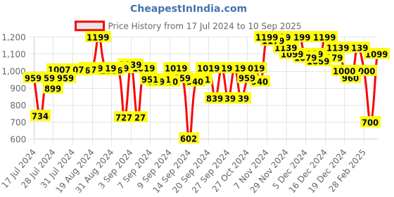ajio.com doctor extra soft Strappy Slip-On Sandals doctor extra soft Price History Graph from 17 Jul 2024 to 10 Sep 2025