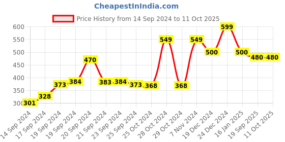 ajio.com doctor extra soft Striped T-Strap Flip Flops doctor extra soft Price History Graph from 14 Sep 2024 to 10 Oct 2025