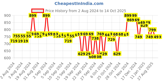 ajio.com doctor extra soft Striped Walking Shoes doctor extra soft Price History Graph from 2 Aug 2024 to 13 Oct 2025