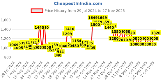 ajio.com doctor extra soft T-Strap Flat Sandals with Velcro-Fastening doctor extra soft Price History Graph from 29 Jul 2024 to 27 Nov 2025