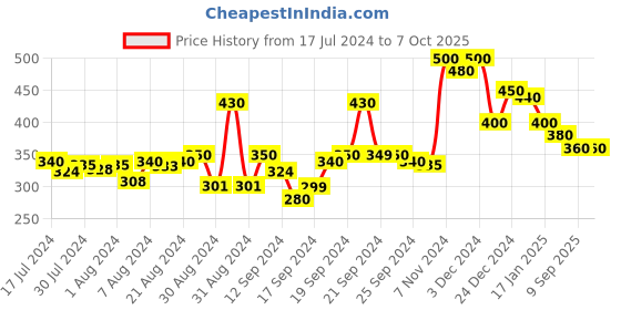 ajio.com doctor extra soft T-Strap Flip-Flops with Branding doctor extra soft Price History Graph from 17 Jul 2024 to 7 Oct 2025
