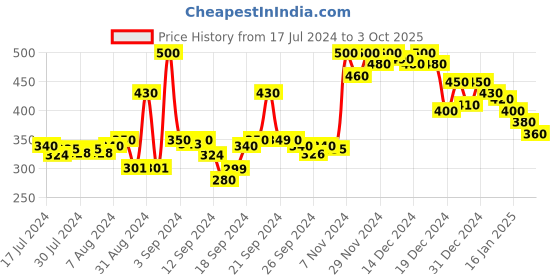 ajio.com doctor extra soft T-Strap Flip-Flops with Branding doctor extra soft Price History Graph from 17 Jul 2024 to 3 Oct 2025