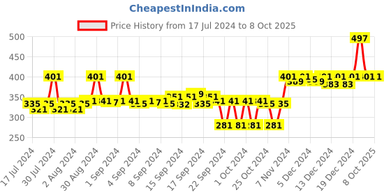 ajio.com doctor extra soft T-strap Flip-Flops with Branding doctor extra soft Price History Graph from 17 Jul 2024 to 7 Oct 2025