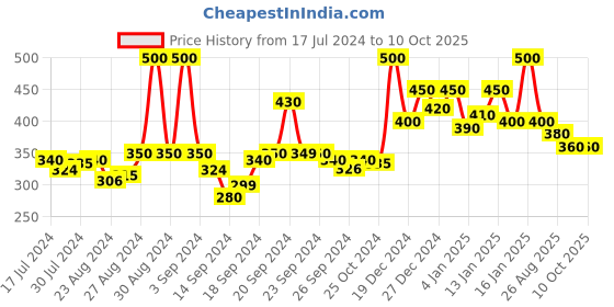 ajio.com doctor extra soft T-Strap Flip-Flops with Branding doctor extra soft Price History Graph from 17 Jul 2024 to 9 Oct 2025
