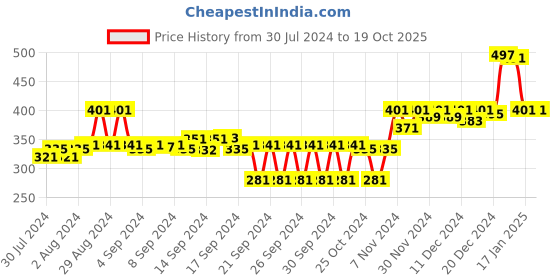 ajio.com doctor extra soft T-strap Flip-Flops with Branding doctor extra soft Price History Graph from 30 Jul 2024 to 18 Oct 2025