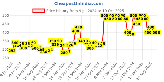 ajio.com doctor extra soft T-strap Flip-Flops with EVA Sole doctor extra soft Price History Graph from 9 Jul 2024 to 9 Oct 2025