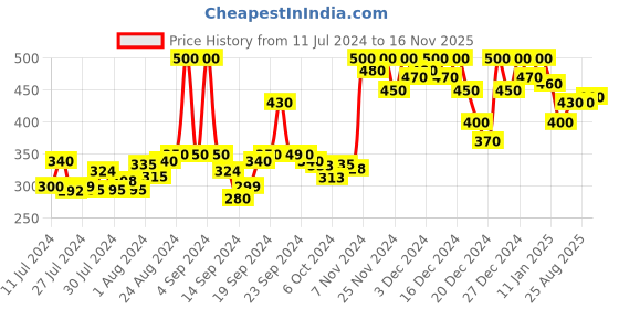 ajio.com doctor extra soft T-strap Flip-Flops with EVA upper doctor extra soft Price History Graph from 11 Jul 2024 to 16 Nov 2025
