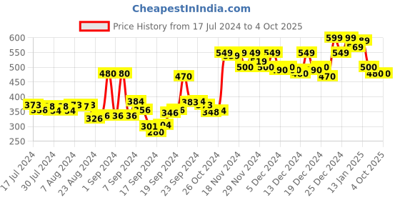 ajio.com doctor extra soft T-strap Flip Flops with EVA upper doctor extra soft Price History Graph from 17 Jul 2024 to 4 Oct 2025