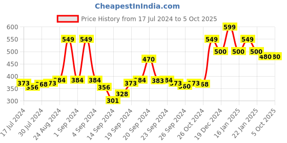ajio.com doctor extra soft T-strap Flip Flops with EVA upper doctor extra soft Price History Graph from 17 Jul 2024 to 5 Oct 2025