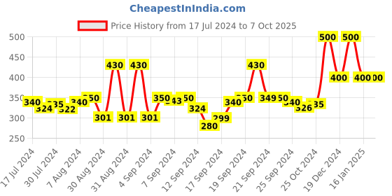 ajio.com doctor extra soft T-strap Flip-Flops with EVA upper doctor extra soft Price History Graph from 17 Jul 2024 to 7 Oct 2025