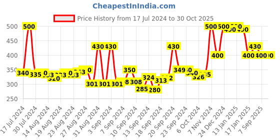 ajio.com doctor extra soft T-strap Flip-Flops with EVA upper doctor extra soft Price History Graph from 17 Jul 2024 to 28 Oct 2025