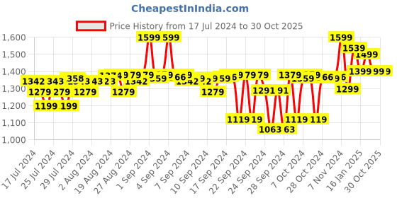 ajio.com doctor extra soft Textured Slip-on Sandals doctor extra soft Price History Graph from 17 Jul 2024 to 29 Oct 2025