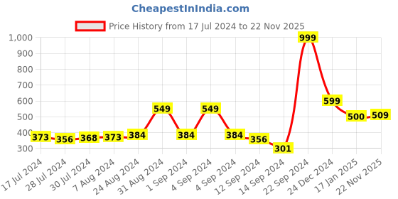 ajio.com doctor extra soft Textured Thong-Strap Flip-Flops doctor extra soft Price History Graph from 17 Jul 2024 to 22 Nov 2025