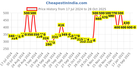ajio.com doctor extra soft Textured Thong-Strap Flip-Flops doctor extra soft Price History Graph from 17 Jul 2024 to 28 Oct 2025