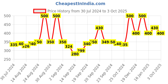 ajio.com doctor extra soft Textured Thong-Strap Flip-Flops doctor extra soft Price History Graph from 30 Jul 2024 to 3 Oct 2025