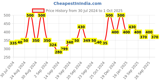 ajio.com doctor extra soft Textured Thong-Strap Flip-Flops doctor extra soft Price History Graph from 30 Jul 2024 to 1 Oct 2025