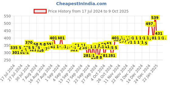 ajio.com doctor extra soft Thong Flip-Flops with EVA Upper doctor extra soft Price History Graph from 17 Jul 2024 to 9 Oct 2025