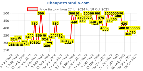ajio.com doctor extra soft Thong-Strap Flip-Flops doctor extra soft Price History Graph from 27 Jul 2024 to 18 Oct 2025