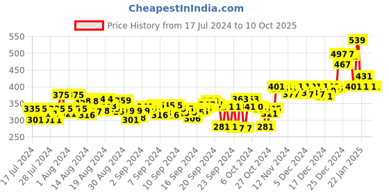 ajio.com doctor extra soft Thong-Strap Flip-Flops doctor extra soft Price History Graph from 17 Jul 2024 to 10 Oct 2025