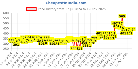 ajio.com doctor extra soft Thong Strap Flip-Flops doctor extra soft Price History Graph from 17 Jul 2024 to 19 Nov 2025