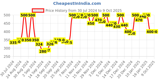ajio.com doctor extra soft Thong-Strap Flip-Flops doctor extra soft Price History Graph from 30 Jul 2024 to 8 Oct 2025