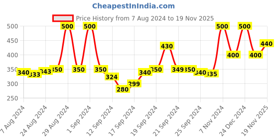 ajio.com doctor extra soft Thong-Strap Flip-Flops doctor extra soft Price History Graph from 7 Aug 2024 to 19 Nov 2025