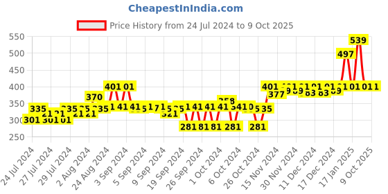 ajio.com doctor extra soft Thong-Strap Slip-On Flip-Flops doctor extra soft Price History Graph from 24 Jul 2024 to 8 Oct 2025