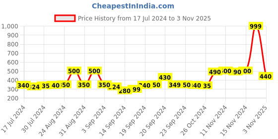 ajio.com doctor extra soft Thong Style Flip-Flops doctor extra soft Price History Graph from 17 Jul 2024 to 3 Nov 2025