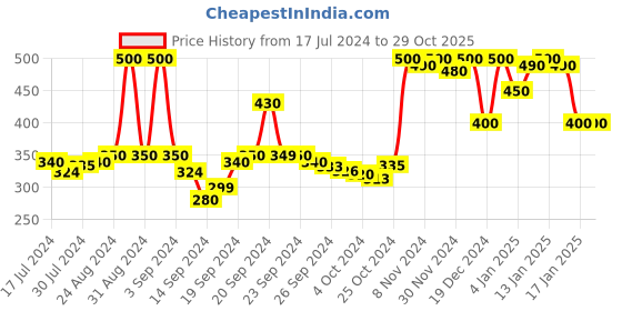 ajio.com doctor extra soft Thong-Style Flip-Flops doctor extra soft Price History Graph from 17 Jul 2024 to 29 Oct 2025