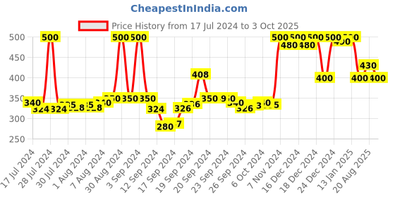 ajio.com doctor extra soft Thong-Style Flip-Flops doctor extra soft Price History Graph from 17 Jul 2024 to 3 Oct 2025