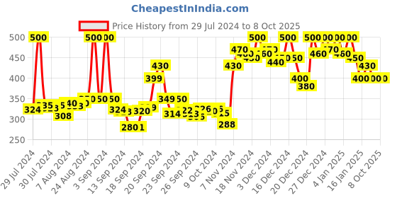 ajio.com doctor extra soft Thong-Style Slippers doctor extra soft Price History Graph from 29 Jul 2024 to 8 Oct 2025