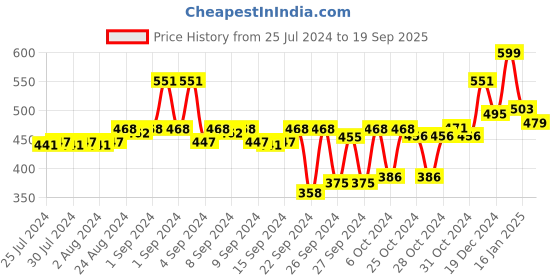 ajio.com doctor extra soft Typographic Print Flip Flops doctor extra soft Price History Graph from 25 Jul 2024 to 19 Sep 2025