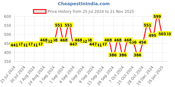 ajio.com doctor extra soft Typographic Print Slides doctor extra soft Price History Graph from 25 Jul 2024 to 21 Nov 2025