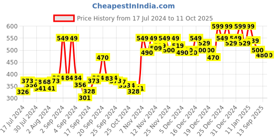 ajio.com doctor extra soft Typographic Print T-Strap Flip-Flops doctor extra soft Price History Graph from 17 Jul 2024 to 10 Oct 2025