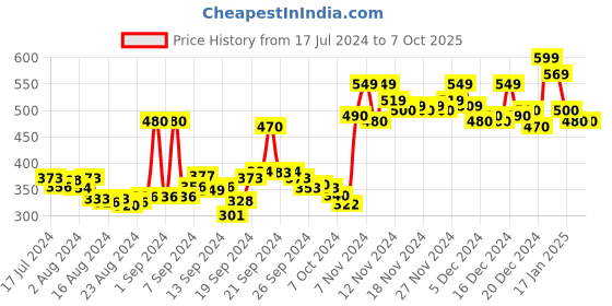 ajio.com doctor extra soft Typographic Print T-Strap Flip-Flops doctor extra soft Price History Graph from 17 Jul 2024 to 7 Oct 2025