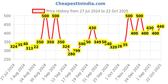 ajio.com doctor extra soft Typographic Print T-strap Slippers doctor extra soft Price History Graph from 27 Jul 2024 to 22 Oct 2025