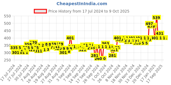 ajio.com doctor extra soft Typographic Print Thong-Strap Flip-Flops doctor extra soft Price History Graph from 17 Jul 2024 to 8 Oct 2025
