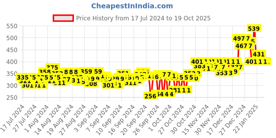 ajio.com doctor extra soft Typographic Print Thong-Strap Flip-Flops doctor extra soft Price History Graph from 17 Jul 2024 to 19 Oct 2025