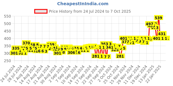 ajio.com doctor extra soft Typographic Print Thong-Strap Flip-Flops doctor extra soft Price History Graph from 24 Jul 2024 to 6 Oct 2025