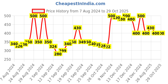 ajio.com doctor extra soft Typographic Print Thong-Strap Flip-Flops doctor extra soft Price History Graph from 7 Aug 2024 to 29 Oct 2025