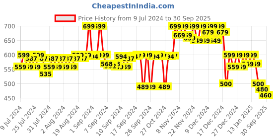 ajio.com doctor extra soft Typographic Print Toe-Ring Flip-Flops doctor extra soft Price History Graph from 9 Jul 2024 to 30 Sep 2025