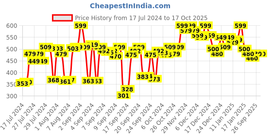 ajio.com doctor extra soft Typographic Printed Regular Fit Flip Flops doctor extra soft Price History Graph from 17 Jul 2024 to 16 Oct 2025